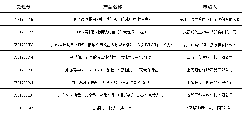 『重磅』10月8個(gè)體外診斷醫(yī)療器械批準(zhǔn)生產(chǎn)!