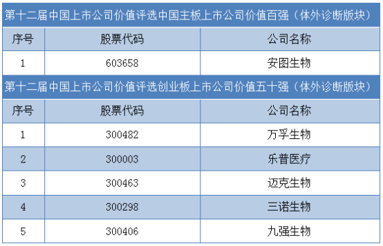 第十二屆中國(guó)上市公司價(jià)值評(píng)選IVD上榜企業(yè)