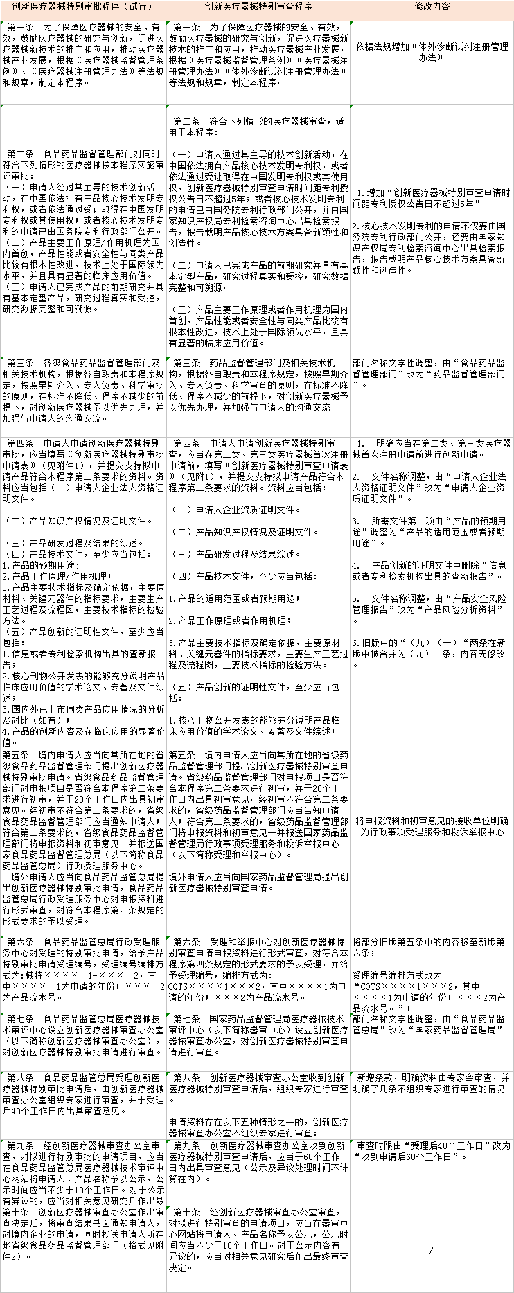 該創(chuàng)新了!醫(yī)療器械審批程序已更新