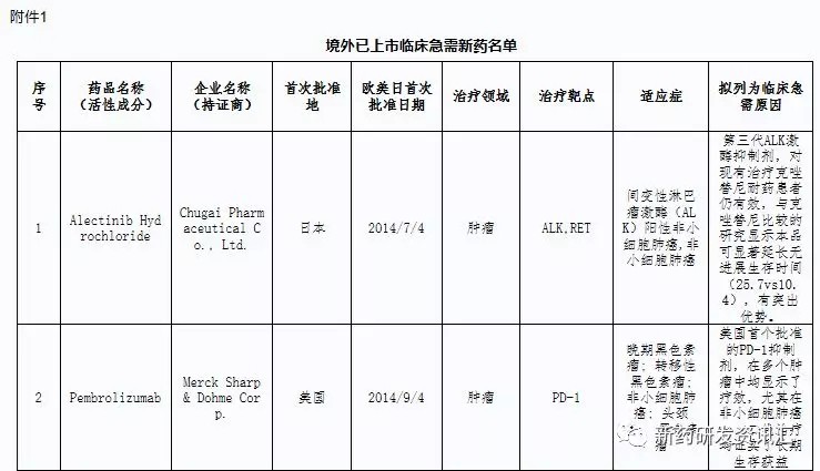 【CDE重磅發(fā)布】國(guó)外上市急需藥品可以直接在CDE申請(qǐng)上市,免做臨床《關(guān)于征求境外...