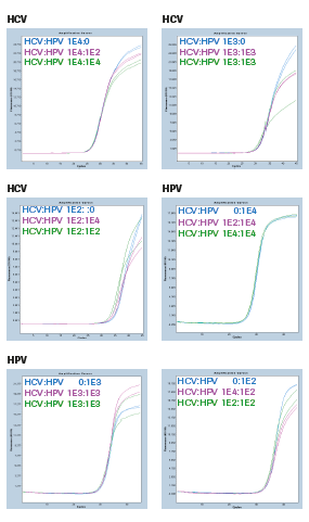 RT-PCR分子診斷設(shè)計(jì)——酶選擇的考量點(diǎn)