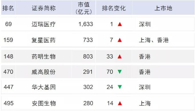 最新!中國上市企業(yè)市值500強(qiáng)你家有嗎?