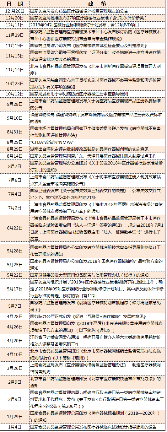 2018年醫(yī)療器械行業(yè)(體外診斷)政策匯總!