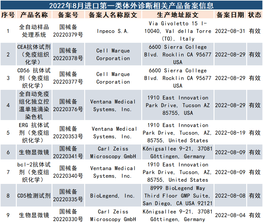 8月進(jìn)口第一類體外診斷相關(guān)產(chǎn)品新備案信息一覽